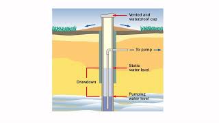 Recharge and Discharge of Groundwater #groundwater #undergroundwater #groundwatersurvey #waterfinder