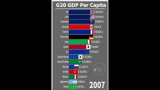 G20 Countries GDP Per Capita 1980-2021