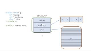 Working with C Structs Containing Pointers