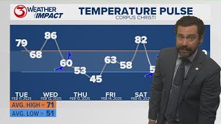 A variety of weather headed for South Texas this week