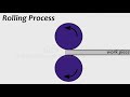 rollings process what is rolling process and how it is done animation