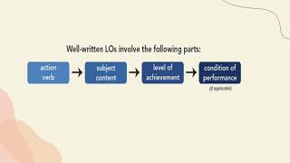 ed302//Module 2 (lesson 3) Program Outcomes and Student Learning Outcomes
