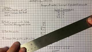 Graphing Ratios