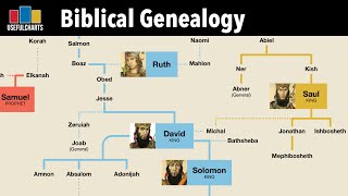 Biblical Genealogy (Full Series)