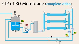 What are the steps of CIP Animation | Backwash of RO Plant Animation| Clean-in-Place for RO plant