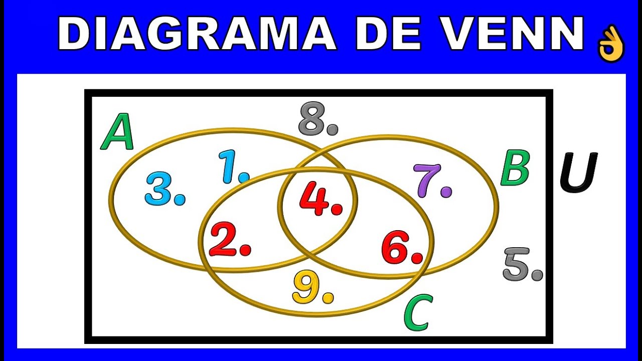 DIAGRAMA DE VENN 3 CONJUNTOS - YouTube