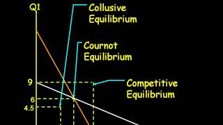 Cournot oligopoly