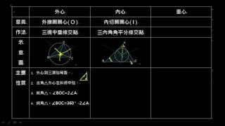 【觀念】外心、內心、重心整理