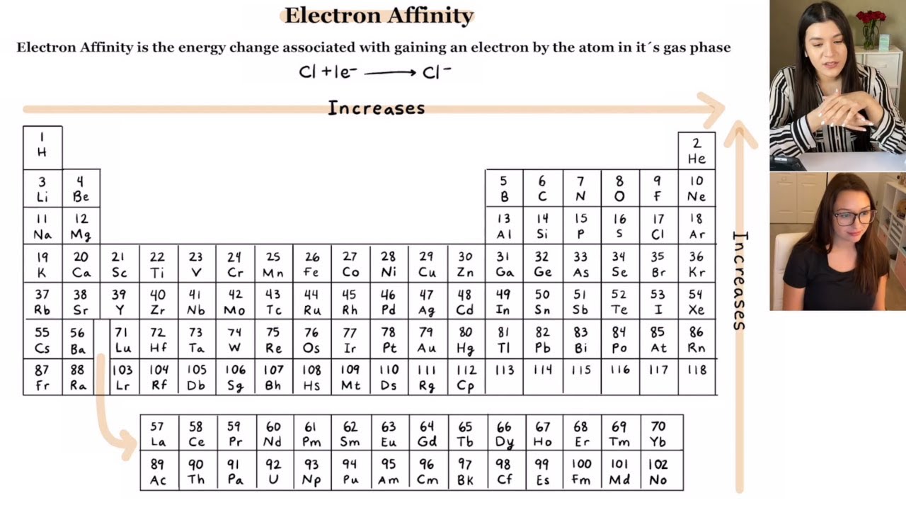 Periodic Trends: Electron Affinity With Exceptions | Study Chemistry ...