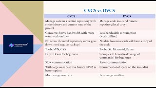 Differences between CVCS vs DVCS | GitHub Deep Dive