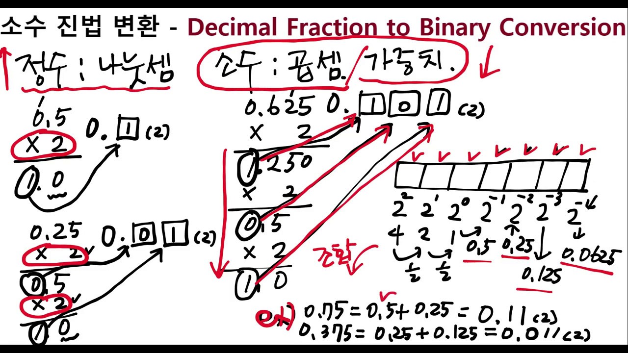 소수 진법 변환 - Decimal Fraction To Binary Conversion - YouTube