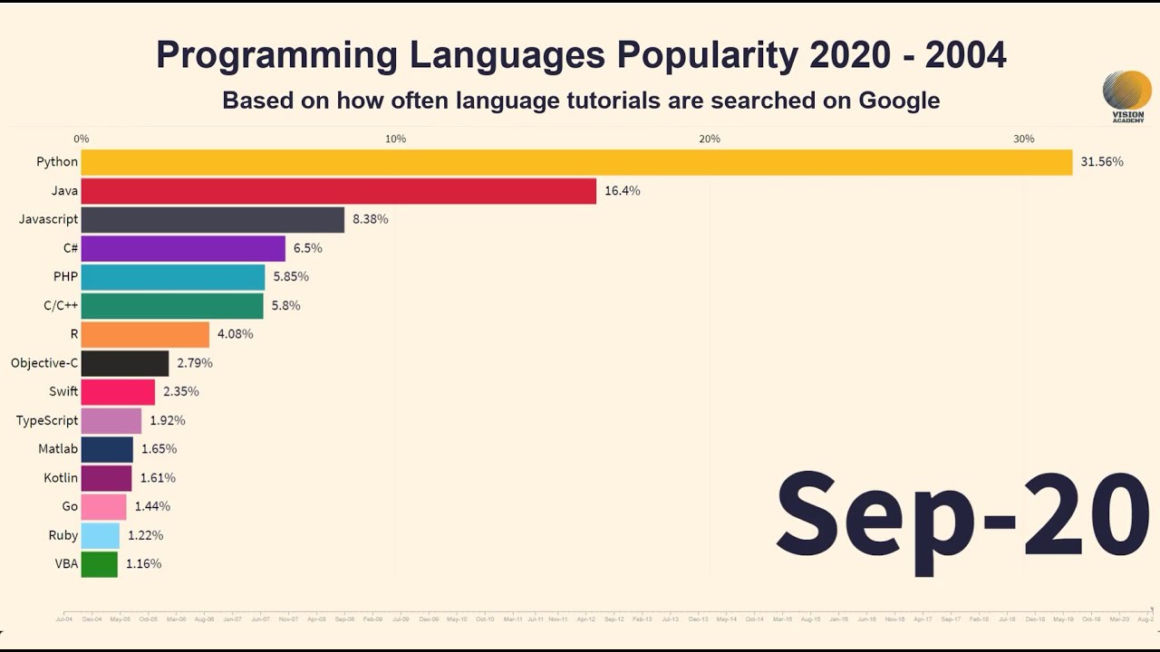 The Most Popular Programming Languages [2004 - 2020] - Newest Ranking ...