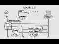 OAuth 2.0 Explained In Simple Terms (With Visuals)