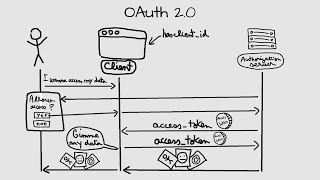 OAuth 2.0 Explained In Simple Terms (With Visuals)