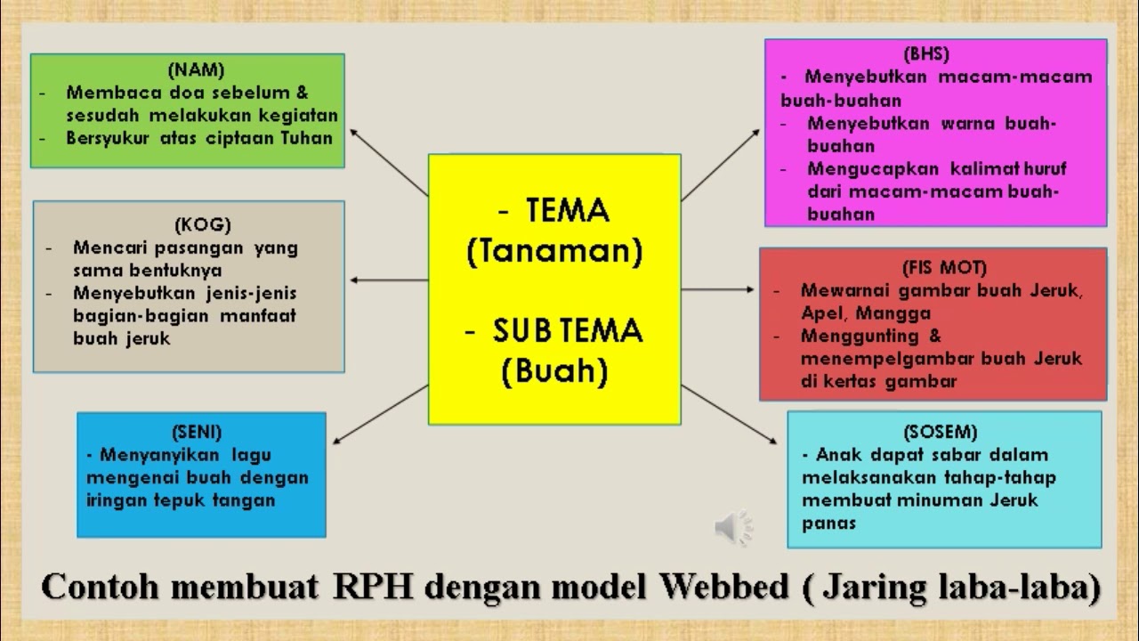 Tugas UAS Pembelajaran Terpadu Model Webbed - YouTube