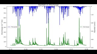 How to Create a Plot with two Y Axes in reverse and shared X Axis in python | Matplotlib