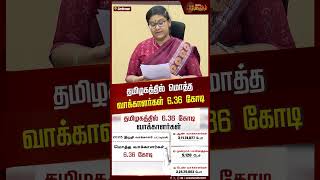 தமிழகத்தில் மொத்த வாக்காளர்கள் 6.36 கோடி | #Shorts | #voters | #Voterslist | #tamilnadu | #election