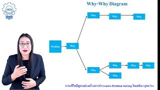 #CPS7 การแก้ไขปัญหาอย่างสร้างสรรค์ - 5 Whys - Creative Problem solving