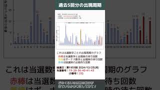 【ロト6】【第1964回 2025年1月13日（月曜日）抽選向け】現在の出現待ち回数と当選数字の出現周期の組合せの過去5回分を紹介！#ロト6 #ロト6予想 #うまさくセレクト  #うまさくセレクト