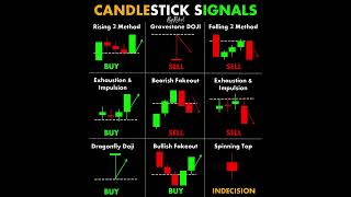 Candlestick Entry  #chartpatterns | Stock #market | Price Action I Forex | Crypto Technical Analysis