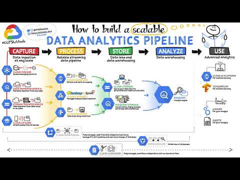 How To Build A Data Analytics Pipeline On Google Cloud Gcpsketchnote Youtube How To Build A Data Analytics Pipeline On Google Cloud Gcpsketchnote Youtube