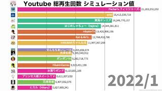 【YouTuber】 総再生回数ランキングの推移 未来予想値 (2019~2024)