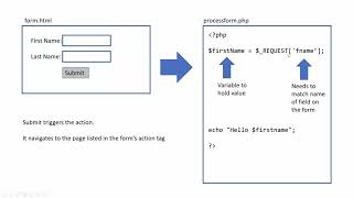 PHP: Processing a form using 2 pages