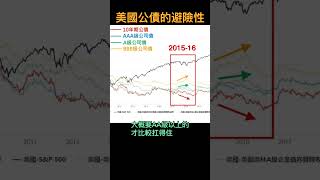 美國公債的避險性 - 市場恐慌的時候，即使3A級公司債也頂不住