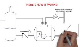 Campbell-Sevey - Mechanical Pump System