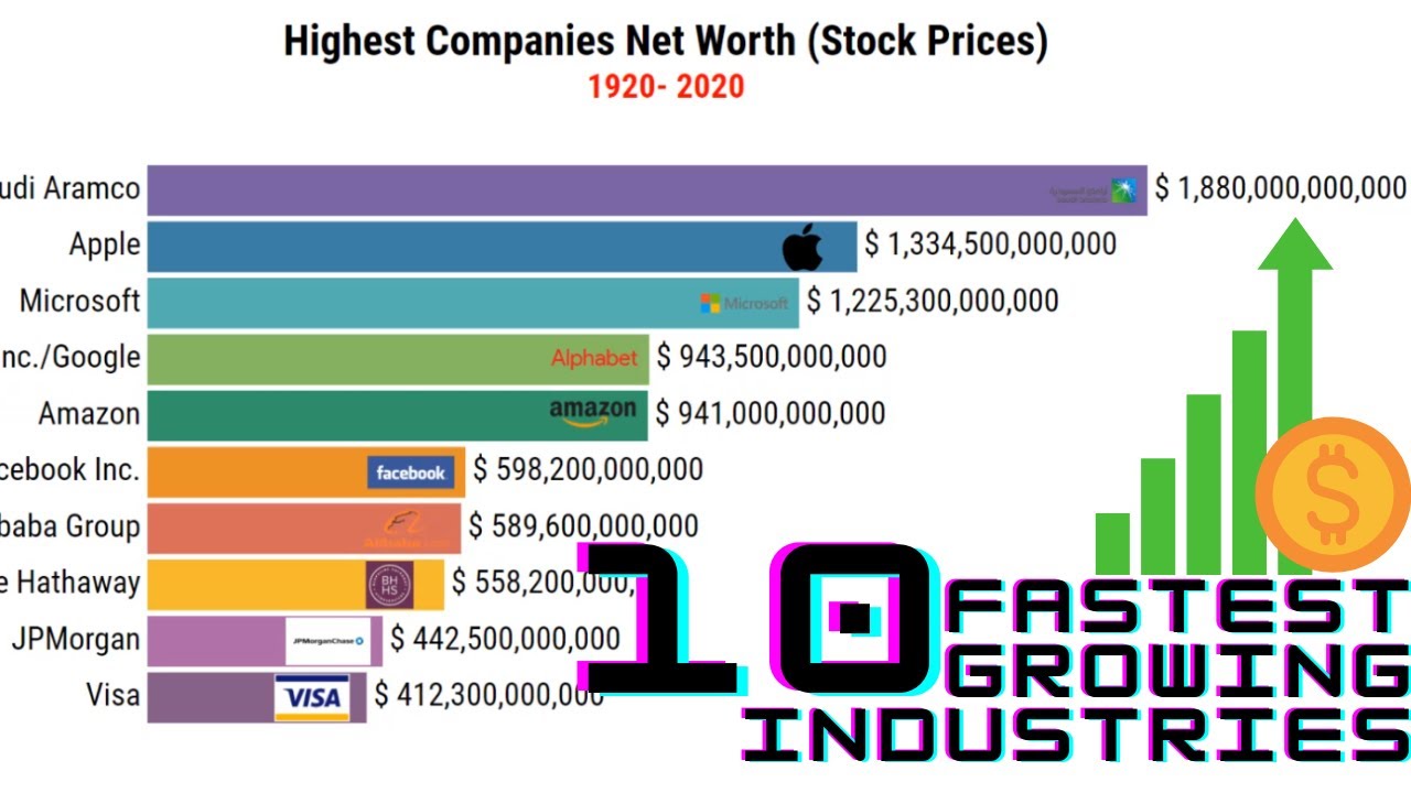 10 Fastest Growing Industries In The World | Biggest Companies - YouTube