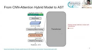AST: Audio Spectrogram Transformer - (3 minutes introduction)