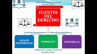 Fuentes del Derecho. Parte 1 FUENTE REAL HISTORICA y FORMAL Definición, Clasificación y Bibliografía