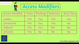 Access Modifiers In Java