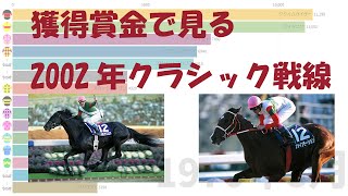 ［競馬グラフ］獲得賞金推移で見る2002年のクラシック戦線