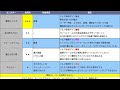 【dqmsl】 ※訂正事項コメント欄にて 時空の試練へ向けて育成しておくべきおススメスライムキャラまとめ 【ドラクエ】