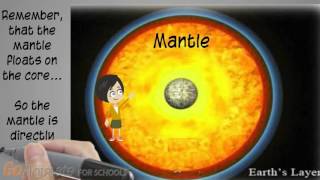 Convection in the Mantle