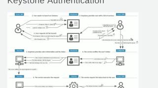 OpenStack Training - KeyStone