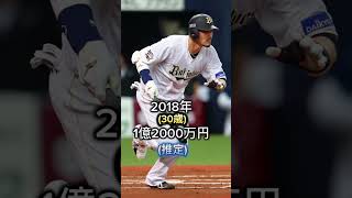 【引退】T岡田の年俸推移【2010年〜現在】#shorts #オリックス #引退　#和製大砲　#プロ野球