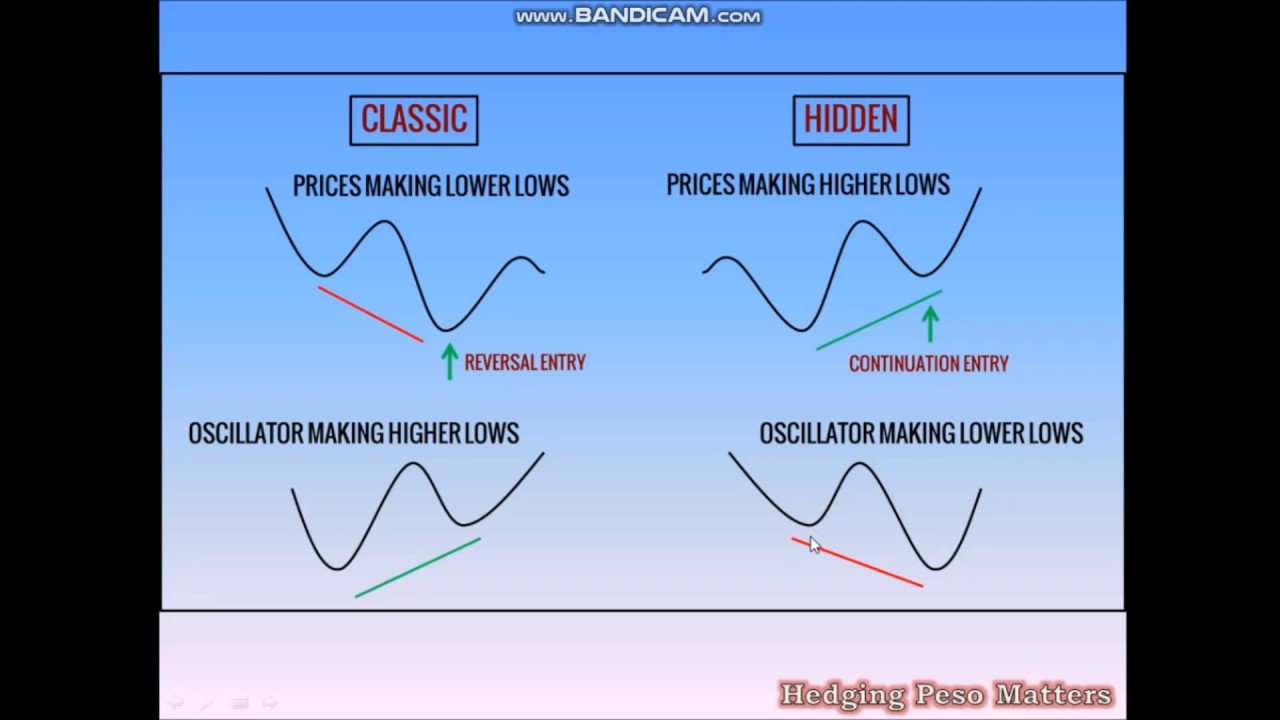 [ICHIMOKU Series Ep. 8] Hidden Bullish Divergence Trade Set-Up - YouTube