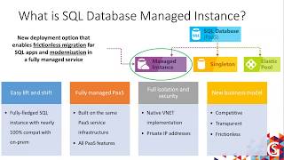The Future of SQL as a Service – Azure SQL DB Instance by Javier Villegas (Recorded Webinar)
