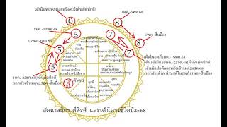 โหรฟองสนาน#ลัคนาสิงห์กับเค้าโครงชีวิตปี 2568:ยังอยู่ในช่วงเจ็ดปีของการปฏิวัติใหญ่งาน-กิจการเกียรติยศ