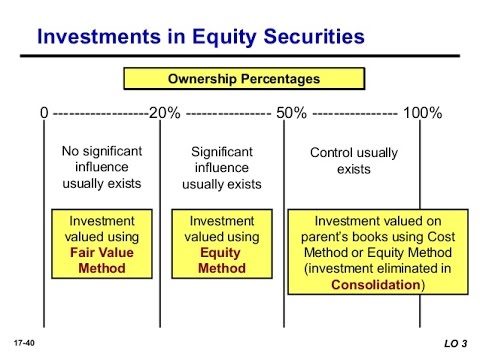 Associates Accounting IAS 28 - YouTube