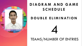 Double Elimination: Diagram and Game schedule for 4 teams