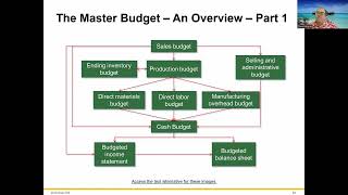 ACTG04B Chapter 8 Master Budgeting Lecture Video