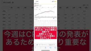 【FX】今週はCPI,PPIの発表！結果によって大きなトレンド変換があるため、かなり重要な指標！！8月は予想を下回る形で3円ほど円高に進みました！結果によっては1ドル145円を突破か？#円安 #ドル円