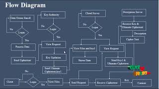 A Collaborative Key Management Protocol in Ciphertext Policy Attribute-Based Encryption