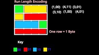 What is Run Length Encoding | Explained | Computing GCSE