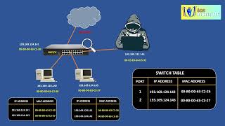 MAC Spoofing Attack Explained | How It Works and How to Stay Safe