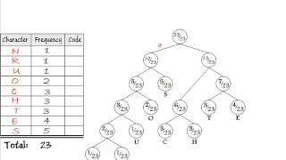 Huffman coding - Part 2