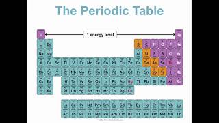 IPC Unit 2 Atomic Structure Concept 3